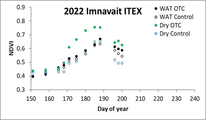 Imnavait ITEX NDVI 07.27